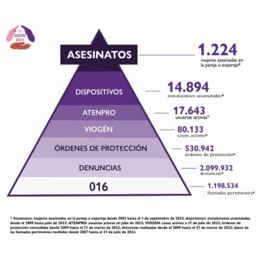 40 mujeres asesinadas en España por violencia de género solo en 2023