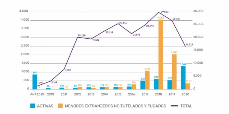 16.528 denuncias por desaparición de personas en 2020 en España